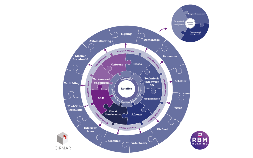 Circulair bouwen en inrichten van retailfilialen