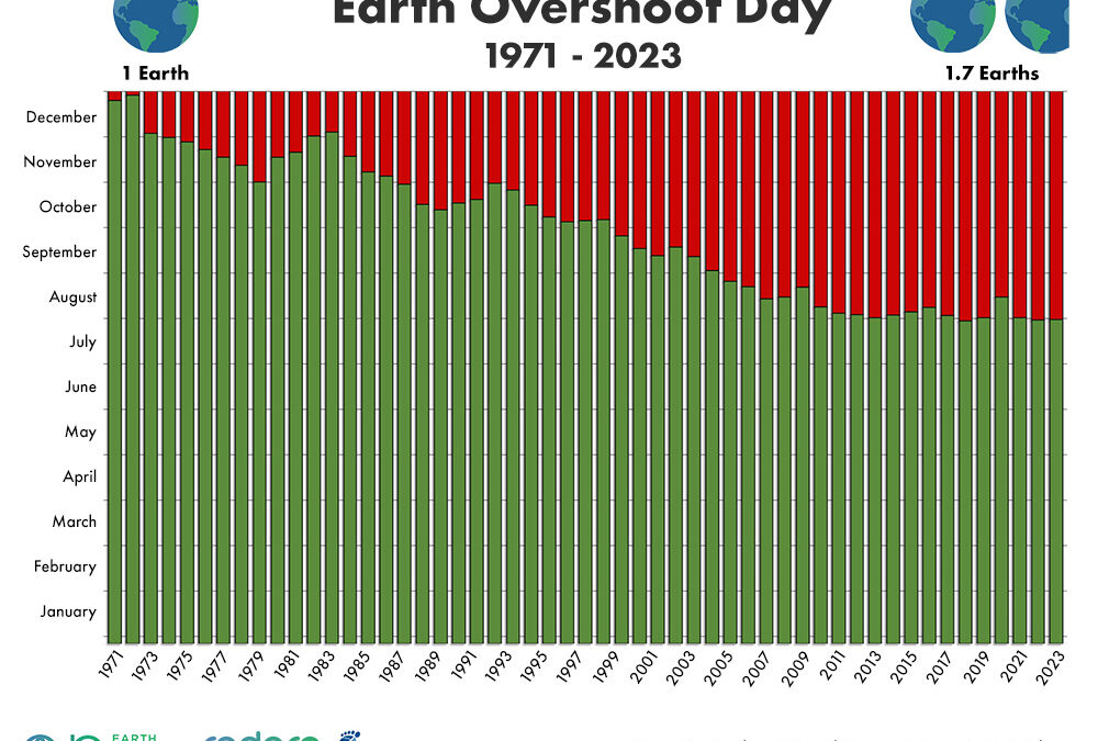 Earth Overshoot Day – laten we de datum opschuiven.